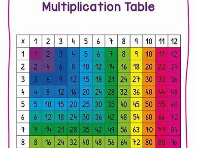 Christmas Multiplication Facts: Learn Your Times Tables for Xmas