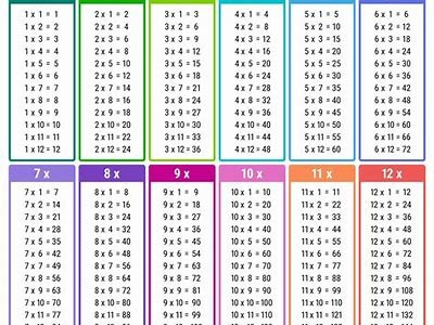 Christmas Multiplication Facts: Learn Your Times Tables for Xmas